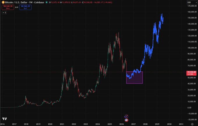 The image depicts a graph of Bitcoin's value, with a line that shows an increase in price over time. The upward trend suggests that the value of Bitcoin has been rising steadily since its initial launch. This information can be useful for those interested in investing or following cryptocurrency news and trends.