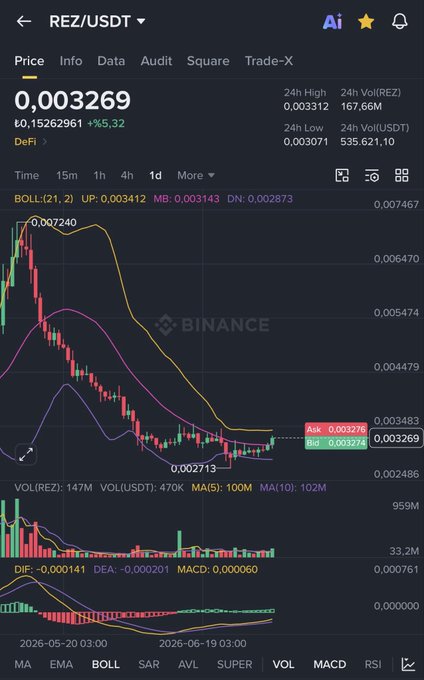 The image shows a Binance trading chart for the REZ/USDT pair on the daily timeframe, with the price at 0.003269 USDT and a +5.32% gain, accompanied by Bollinger Bands, MACD, and volume indicators. The caption relates to the post's claim that REZ is nearing a daily breakout, with the chart visually supporting this by showing the price approaching the upper Bollinger Band (0.003483) after a prolonged downtrend—suggesting a potential bullish breakout similar to the DYM movement mentioned.
