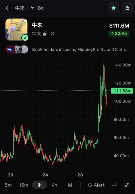 A cryptocurrency price chart for the token "牛来" (Niú Lái) showing a dramatic 30.9% surge to $111.6M over 18 days, with notable recent price spikes reaching above $140M. The chart's sharp upward movement illustrates the impressive "runner" performance referenced in the post, which contrasts such gains with what Solana (SOL) tokens typically achieve.