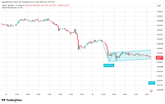 A TradingView chart of GALA/USDT showing a "Bearish Flag" pattern with price at 0.001844 and a target marked near 0.001750, dated July 28, 2026.