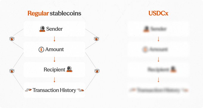 The image contrasts regular stablecoins with USDCx, showing that while traditional transactions link the sender, amount, recipient, and transaction history publicly (marked with "exposed" eye icons), USDCx keeps all these elements—Sender, Amount, Recipient, and Transaction History—private and blurred, aligning with the post's theme of enhanced privacy on Miden.