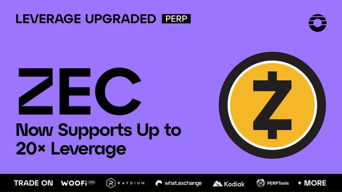 A purple promotional graphic announces "LEVERAGE UPGRADED" for ZEC PERP, highlighting that Zcash now supports up to 20× leverage, with the Zcash logo displayed on the right and partner exchange names (WOOFi, Raydium, What.Exchange, Kodiak, PERPTools) listed at the bottom.
