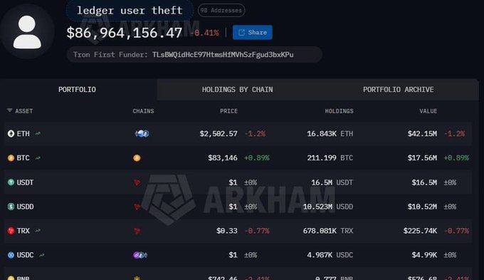A screenshot of a crypto portfolio tracker (Arkham) shows a flagged "ledger user theft" address holding $86,964,156.47 across assets like 16.843K ETH ($42.15M), 211.199 BTC ($17.56M), and significant USDT, USDD, and TRX balances—visually corroborating reports of Ledger users being collectively drained of over $86 million.
