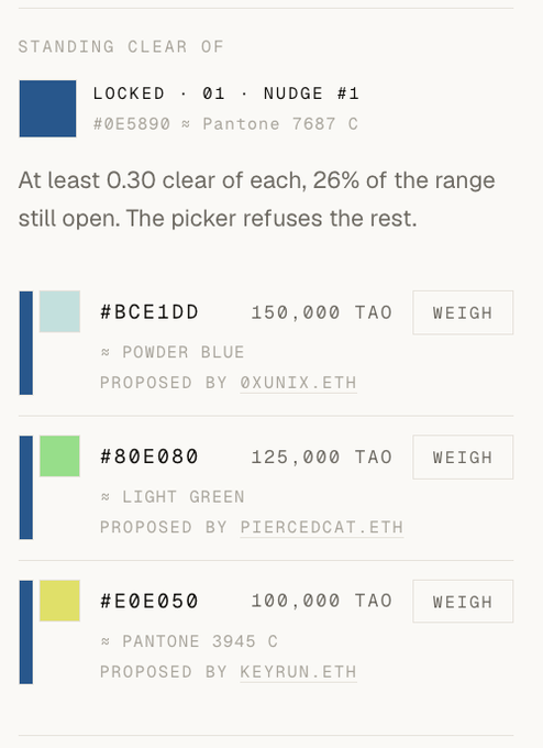 A digital interface displaying 'STANDING CLEAR OF LOCKED 01 NUDGE #1 #0E5890 ≈ Pantone 7687 C' with text noting 'At least 0.30 clear of each, 26% of the range still open. The picker refuses the rest.' Below are three color proposals: '#BCE1DD POWDER BLUE' by @XUNIX.ETH for 150,000 TAO, '#80E080 LIGHT GREEN' by @PIERCEDCAT.ETH for 125,000 TAO, and '#E0E050 PANTONE 3945 C' by @KEYRUN.ETH for 100,000 TAO, each with a 'WEIGH' button.