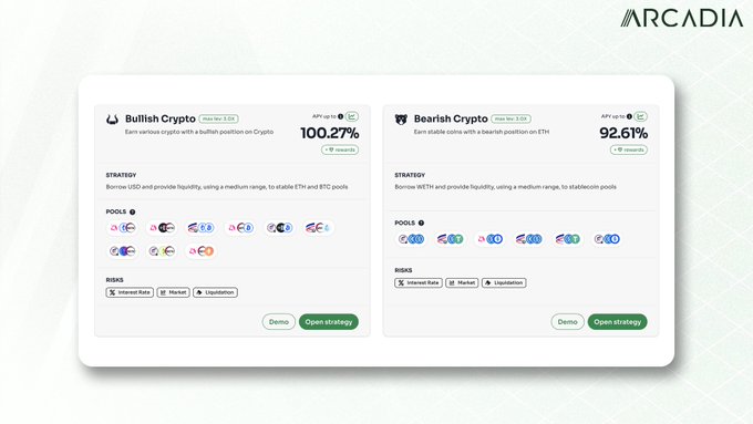 The Arcadia interface showcases two yield strategies: "Bullish Crypto" at 100.27% APY for borrowing USD against stablecoins to farm ETH/BTC pools, and "Bearish Crypto" at 92.61% APY for borrowing WETH to farm stablecoin pools. The image visualizes the Bullish Crypto strategy mentioned in the post, demonstrating how correlated crypto pairs (ETH and BTC) are leveraged to achieve the 3x amplified yield.