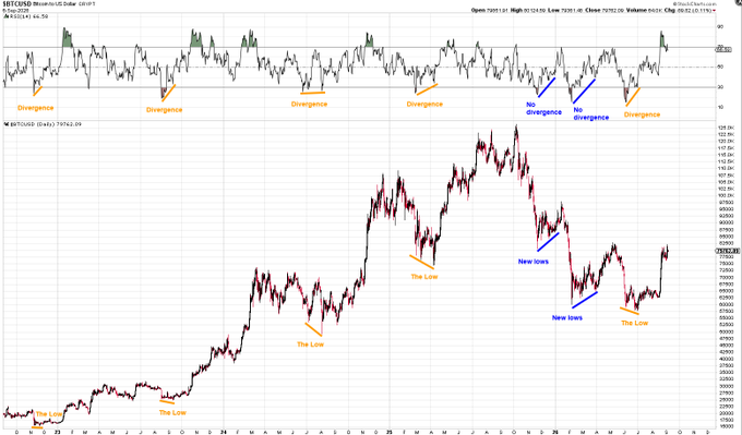 A financial chart comparing Bitcoin and Bitcoin dominance, with annotations pointing out 'Divergence,' 'No divergence,' 'The Low,' and 'New lows' trends.