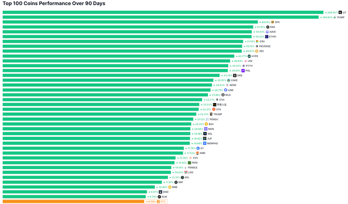 A bar chart titled 'Top 100 Coins Performance Over 90 Days' showing various cryptocurrency tickers and their percentage changes, with PUMP (+206.4%) at the top and BTC (+5.92%) at the bottom.