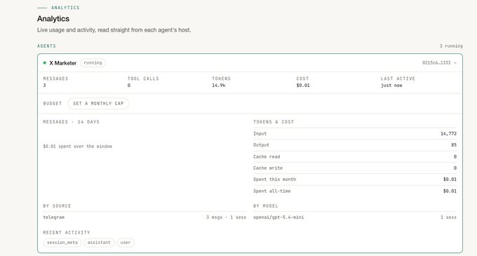 The image displays an analytics dashboard for an "X Marketer" agent that is currently running, showing 3 messages, 0 tool calls, 14.9k tokens, and a cost of $0.01, with activity last active "just now." It provides detailed breakdowns of token usage (14,772 input, 85 output), spending metrics ($0.01 this month and all-time), recent activity including "session_meta," "assistant," and "user" entries, and source/model info showing usage via Telegram and the "openai/gpt-5.4-mini" model.