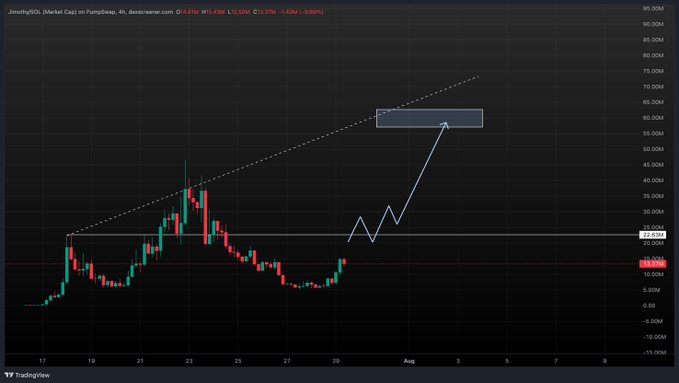 A TradingView candlestick chart for JimothySOL (Market Cap) shows price action around 13.69M, with a hand-drawn bullish breakout projection pointing from the current accumulation range near 17M toward a highlighted target zone around 60-65M, visually illustrating the post's call for "Accumulating in this range flip 20m = New ATH."