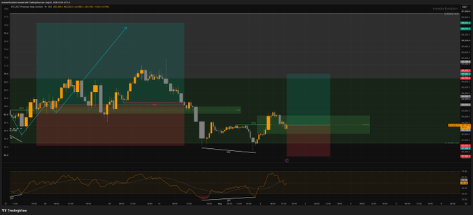 A dark-themed TradingView candlestick chart displaying Bitcoin's price action with technical analysis annotations, including colored supply/demand zones in green and red, support/resistance levels, and an oscillator indicator panel at the bottom.