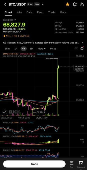 A BTC/USDT trading chart on OKX showing a last price of 68,827.9 USDT with a +6.32% gain, 24h high of 69,888.0, 24h low of 64,163.6, and technical indicators (KDJ, MACD, RSI) visible.