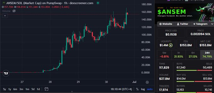 A 1-hour candlestick chart for ANSEM/SOL on PumpSwap showing a strong uptrend from ~$20M to $157.70M, with volume of 58.81M and -2.44% change at 18:10 UTC. Market cap is $153.8M with 117,829 holders and 74.79% in 24H.