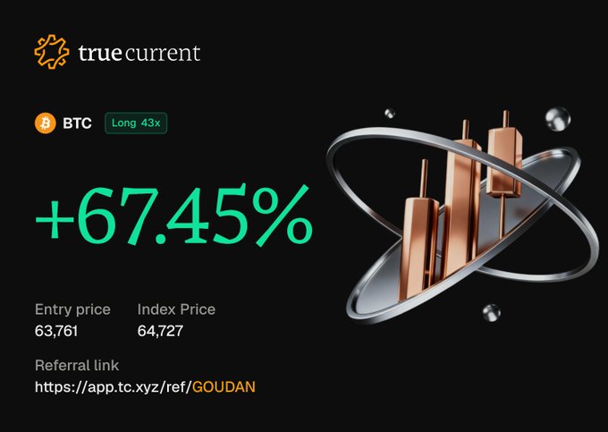A promotional graphic from truecurrent showing a BTC Long 43x position with +67.45% gain, entry price of 63,761 and index price of 64,727, with referral link 'https://app.tc.xyz/ref/GOUDAN'.