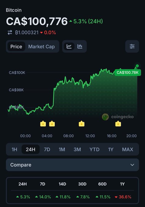 CoinGecko Bitcoin price chart showing BTC at CA$100,776, up 5.3% in 24H, with a green line graph showing price climbing from around CA$96K to over CA$100K with thumbs-up emojis.