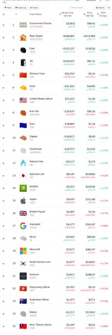 The image displays a ranked list of 25 financial assets, including Government Bonds, Real Estate, Gold, and Oil, showing their market cap values, prices, and 24-hour changes in a "Midday Check-In" layout.