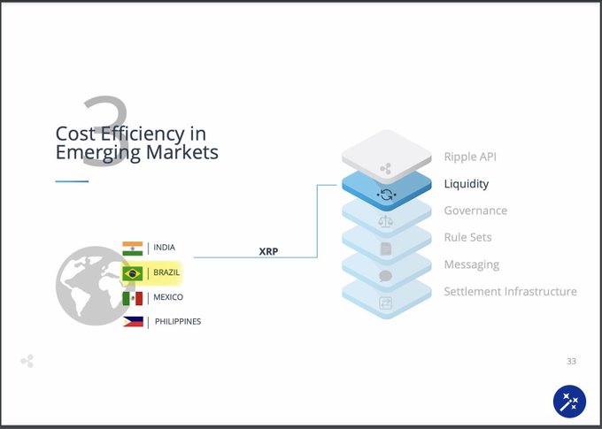 A presentation slide titled "Cost Efficiency in Emerging Markets" shows a stack diagram depicting Ripple's architecture—featuring Ripple API, Liquidity (highlighted), Governance, Rule Sets, Messaging, and Settlement Infrastructure—connected via XRP to four emerging market countries (India, Brazil, Mexico, and Philippines), with Brazil's flag prominently displayed, supporting the post's reference to Brazil and XRP coming "Full Circle."