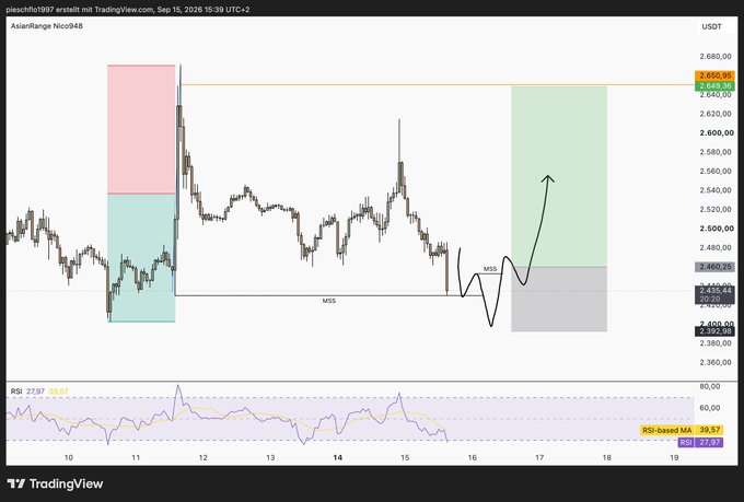 A TradingView chart of 'piesochts1997 erstellt mit TradingView.com, Sep 15, 2026 15:39 UTC+2' showing 'AsianRange Nicola94B' with candlesticks, MSS annotations, colored zones, and an RSI indicator at the bottom.