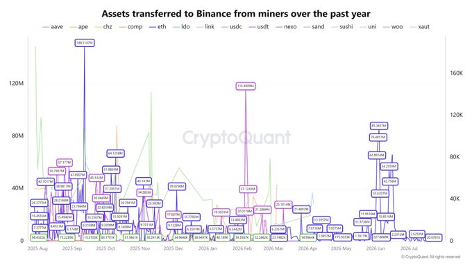 The chart, titled "Assets transferred to Binance from miners over the past year," tracks miner-to-exchange flows for various cryptocurrencies (aave, ape, chz, comp, eth, ldo, link, usdc, usdt, nexo, sand, sushi, uni, woo, xaut) from August 2025 to July 2026, showing notable ETH peaks of 169.537M (August 2025), 155.89M (January 2026), and 85.367M (June 2026) before dropping to historically low levels near 0 by July 2026. This declining miner selling pressure on Binance supports the post's thesis that Ethereum's price is positioned for an upward move as institutional demand is anticipated.