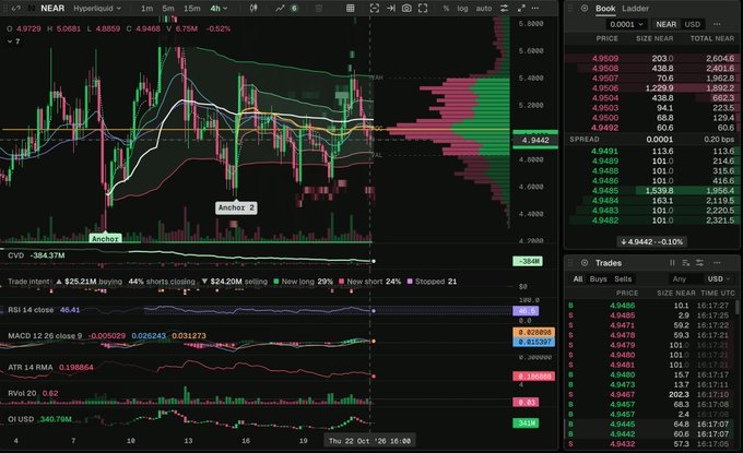 A trading chart interface for “NEAR Hyperliquid” shows candlesticks, an order book, trades, volume indicators, and a visible NEAR price near 4.9442.