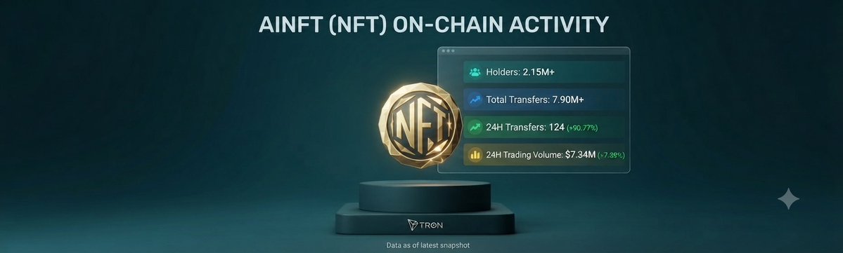 A digital graphic titled 'AINFT (NFT) ON-CHAIN ACTIVITY' showing statistics for Holders (2.15M+), Total Transfers (7.90M+), 24H Transfers (124, +90.77%), and 24H Trading Volume ($7.34M, -7.85%), with a gold NFT coin and a TRON pedestal below.