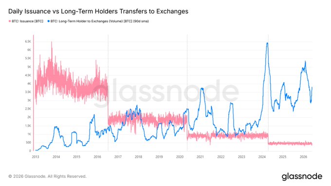 The image features a bar graph with two lines - one blue representing long term holders of exchanges, and one pink representing daily issued bonds. The blue line is significantly higher than the pink one. The graph shows that the volume from long term holders to exchanges has been growing, while daily issue of bonds or ETFs by their long term holders has been declining over time. This indicates a preference for investing in long-term assets rather than short-term ones.