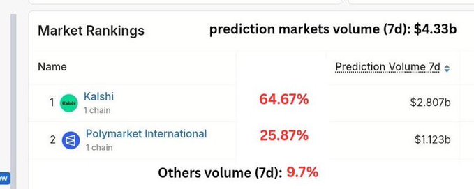 The image shows a Market Rankings chart for prediction markets, where Kalshi dominates with 64.67% ($2.807b) of the 7-day volume compared to Polymarket International's 25.87% ($1.123b). Despite Polymarket's heavy social media presence, the data reveals Kalshi is generating more than 2x the trading volume of its competitor.