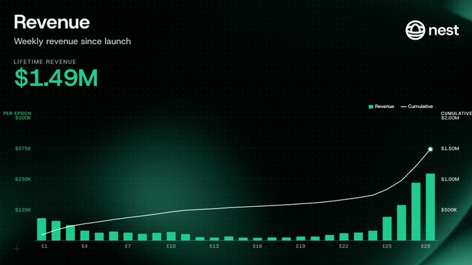 The image shows an infographic that displays information about Nest's revenue growth, specifically the increase in weekly revenue since launch. A line graph is used to represent this data with a green line indicating the rise in revenue and the x-axis labeled as "Weekly Revenue Since Launch". The title of the infographic reads "Revenue" and the text below it provides additional details about the company's revenue growth, stating that Nest has crossed $1.5m in total revenue all-time. The word "veNEST holders" is also present within the graph.