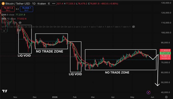 The image shows a stock chart with a downward trend, indicating that Bitcoin has been losing value over time. The chart displays a downward slope from left to right, suggesting that the price of Bitcoin has been decreasing. This information can be used by investors or traders to make decisions about buying or selling Bitcoins based on their risk tolerance and market trends.
