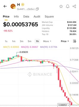 There are two lines drawn on a graph, one representing the market cap value for Bitcoin at $19,5k and another representing the current price of $0.15K or 0.01 dollar. The price has dropped significantly, decreasing from $19,5k to $0.01 in just under three months. This situation has led many people to believe that Bitcoin is a good investment opportunity. However, it also comes with risks and challenges, such as volatility and unpredictability of the market.