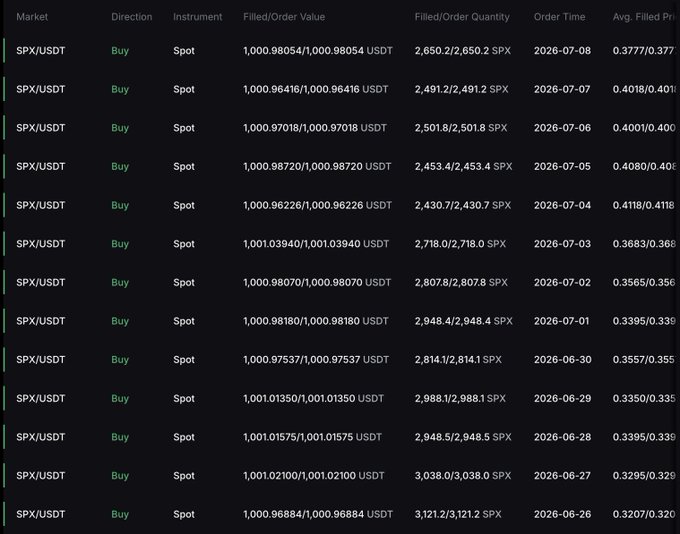 The image shows a table of daily SPX/USDT buy orders on the spot market, with dates ranging from June 26 to July 8, each consisting of roughly $1,000 worth of SPX purchased (e.g., 3,121.2 SPX on June 26 at $0.3207 and 2,650.2 SPX on July 8 at $0.3777), visually documenting the consistent dollar-cost averaging practice described in the post.