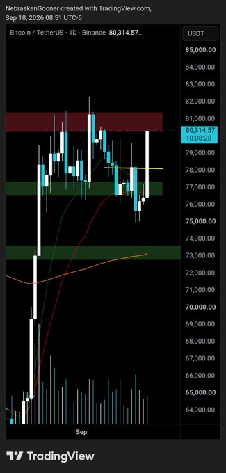 A TradingView daily candlestick chart of Bitcoin/USDT (BTC-USD) on Binance, dated September 18, 2026, shows Bitcoin trading around $80,314.57 within highlighted support and resistance zones near $77,000–$78,000 and $80,000–$81,500, visually confirming the poster's observation of key momentum breaker levels where buyers stepped in before taking profits on an intraday long.
