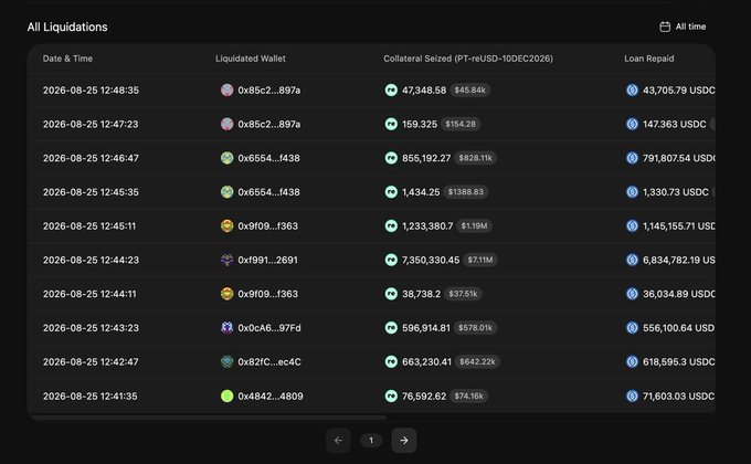 A dashboard displays "All Liquidations" with timestamps from 2026-08-25 between 12:41:35 and 12:48:35, showing multiple wallet addresses being liquidated with substantial amounts of PT-REUSD collateral seized (totaling over $30M, including notable amounts like $7.31M, $1.19M, and $928.11k) to repay USDC loans, illustrating the cascading liquidations resulting from the described oracle manipulation attack on Morpho.