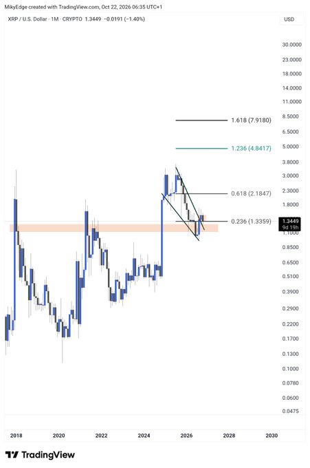 A TradingView chart for XRP/USD shows a steep 2025 breakout followed by a pullback, with price near $1.3449 and marked levels at $0.2361, $0.618, $1.236, and $1.618—supporting the post’s call to enter before further upside.