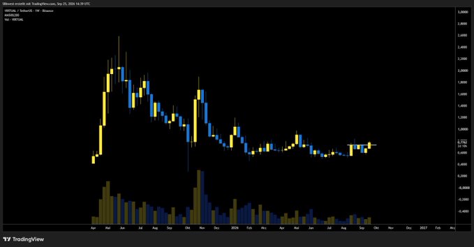 TradingView weekly candlestick chart showing price action ranging roughly between $1,500-$2,700, with declining volume bars on a dark background.