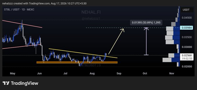 A TradingView chart for **STBL/USDT (MEXC)** shows price breaking above a descending trendline after accumulating near **$0.022–$0.024**, with a projected move toward **$0.03984** and potential upside of roughly **54%** to **$0.03985**.