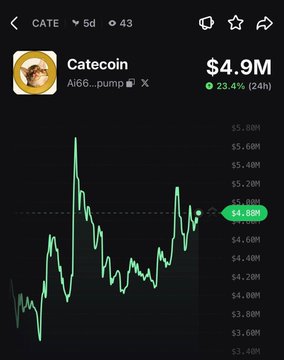 The image shows a CoinGecko price chart for Catecoin ($CATE) displaying a current market cap of $4.9M with a 23.4% gain over the past 24 hours, alongside its mascot and ticker details, visually confirming the post's claim of a 23% pump.