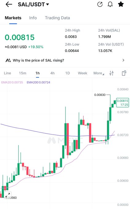 A cryptocurrency trading chart displays SAL/USDT with a current price of 0.00815 USD, showing a +19.50% gain with a 24-hour high of 0.0083 and volume of 1.799M SAL. The candlestick pattern on the 1-hour timeframe illustrates recent bullish momentum, supporting the post's optimistic claim that SAL could reach 1 USD soon while aligning with the mentioned #PRIVACY theme.