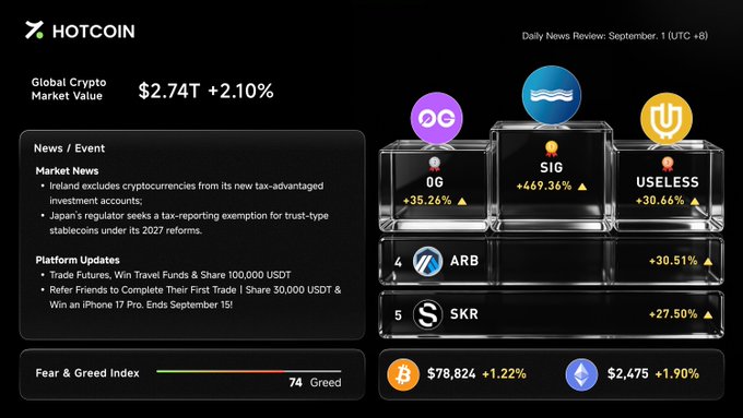 A HOTCOIN crypto dashboard showing Global Crypto Market Value of $2.74T (+2.10%), featuring top gainers 0G (+35.26%), SIG (+469.36%), USELESS (+30.66%), ARB (+30.51%), SKR (+27.50%), BTC at $78,824, ETH at $2,475, and Fear & Greed Index at 74 (Greed).