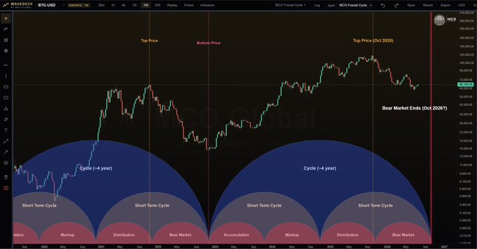 A Maverick Crypto Bitcoin chart (BTC/USD) showing market cycles, annotated with 'Top Price', 'Bottom Price', 'Top Price (Oct 2025)', and 'Bear Market Ends (Oct 2026/7)' across ~4-year cycles.