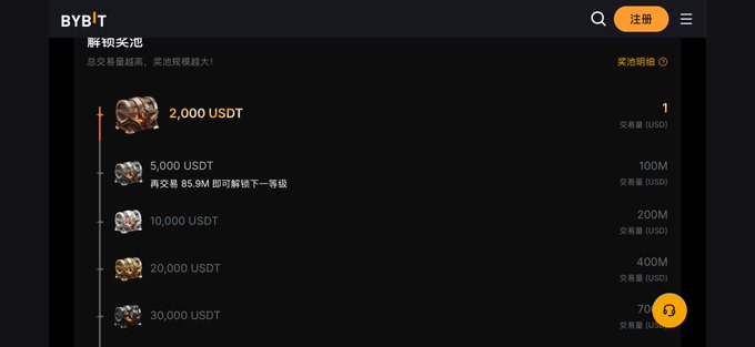 A screenshot of the BYBIT trading platform showing an '解锁奖池' (Unlock Prize Pool) section with USDT deposit tiers ranging from 2,000 USDT to 30,000 USDT and corresponding trading volumes.