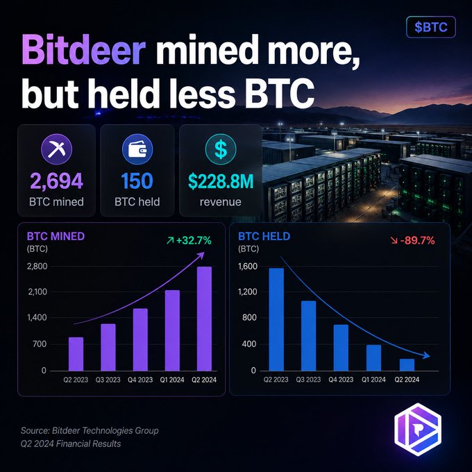 An infographic titled 'Bitdeer mined more, but held less BTC' presents financial data: 2,694 BTC mined, 150 BTC held, and $228.8M revenue, accompanied by bar charts showing a +32.7% increase in mining and an -89.7% decrease in holdings from Q2 2023 to Q2 2024.