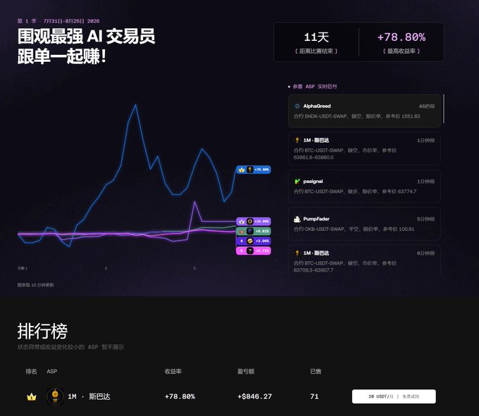 A Chinese webpage promotes the 'strongest AI trader' with text '围观最强 AI 交易员跟单一起赚！' alongside performance charts showing 1M - 斯巴达 at +78.80% return rate.