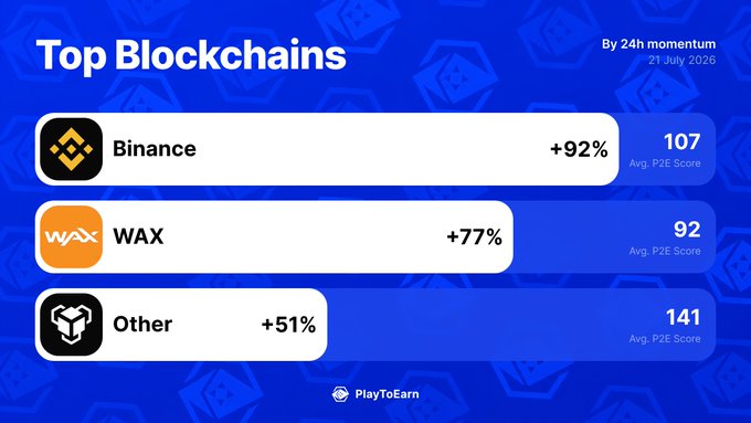 This image displays the top blockchains powering crypto games by 24h momentum on July 21, 2026, with Binance leading at +92% momentum. The visual directly supports the provided post by ranking Binance and WAX, along with an "Other" category, based on their performance metrics.