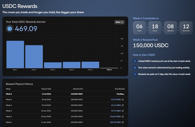 A USDC Rewards dashboard showing 469.09 total rewards earned, a bar chart tracking weekly rewards, and a payout history table with Week 6 reward pool of 150,000 USDC.