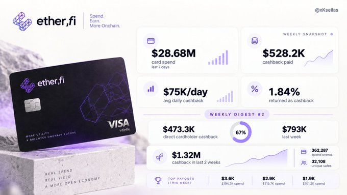 Marketing image for 'ether.fi' Visa card showing stats including $28.68M card spend in last 7 days, $528.2K cashback paid, $75K/day avg daily cashback, and 32,108 unique users.