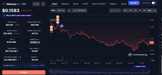 CoinMarketCap chart for the Meteora (MET) token showing a price of $0.1583, down 62.4%, with a market cap of $84.3M.
