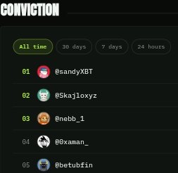 The image displays a "CONVICTION" leaderboard for "All time," ranking users by conviction score. The top five are: 01 @sandyXBT, 02 @Skajloxyz, 03 @nebb_1, 04 @0xaman, and 05 @betubfin.

The leaderboard relates to the post's mention of being a "$ansem bagworker," as these rankings likely track community members' loyalty or support for a specific influencer or token, with the user humorously highlighting their own position or dedication among such contributors.
