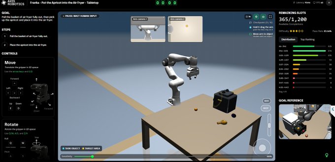 A screenshot of the Axis Robotics "Air Fryer - Tabletop" simulation task shows a robotic arm positioned to pick up a fryer basket and place it into an air fryer on a table, with a reward counter of 365/1,200, completed goals (3/4) including "Hold it long the air," and progress bars for Pre-training and Test Running modes. The interface demonstrates the hands-on teaching environment referenced in the post, where users control the robot arm to complete tasks from scratch before earning points.