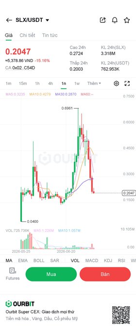 A trading chart interface for the SLX/USDT pair on Ourbit exchange shows the price at 0.2047, down 15.16%, with candlestick data and MA indicators.