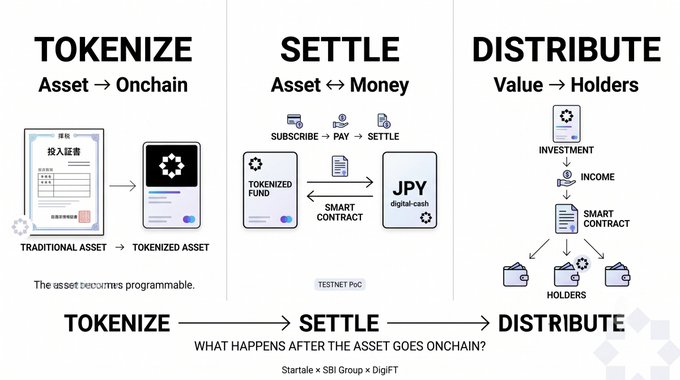 A flowchart titled 'TOKENIZE → SETTLE → DISTRIBUTE' explaining how traditional assets go onchain, showing transitions from tokenized assets to tokenized funds and JPY digital cash.
